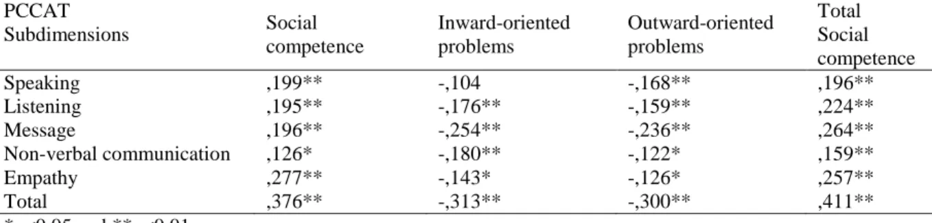 Table  13.  The  relationship  between  children’s  social  competence  levels  and  mothers’  communication with their children (N = 323) 