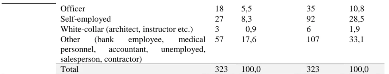 Table 2. The distribution of children’s demographic information (N=323) 