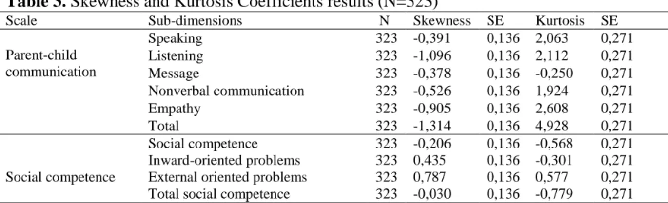 Table 3. Skewness and Kurtosis Coefficients results (N=323) 