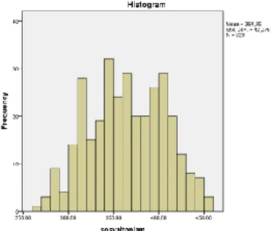 Figure 1. Histogram graphs 
