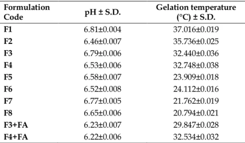 Table 1.pH values and gelation temperatures of formulations.  Formulation 