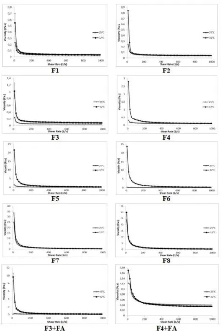 Figure 1. Viscosity values of the gels at 25°C and 32°C.  2.5. Determination of mechanical properties 