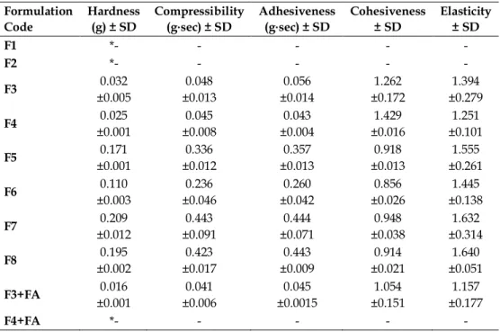 Table 3. Mechanical properties of the gels at 32°C.  Formulation  Code  Hardness (g) ± SD  Compressibility (g⋅sec) ± SD  Adhesiveness (g⋅sec) ± SD  Cohesiveness ± SD  Elasticity ± SD  F1  *-  -  -  -  -  F2  *-  -  -  -  -  F3  0.032  ±0.005  0.048  ±0.013