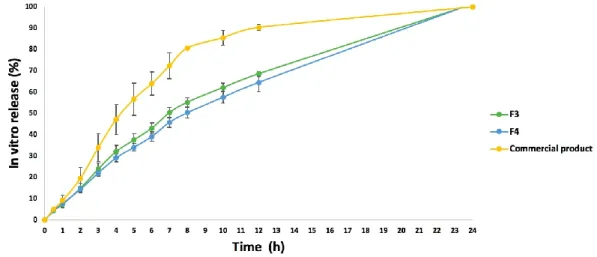 Figure  3.In  vitro  drug  release  profiles  of  fusidic  acid  loaded  in  situ  gel  formulations  (F3  and  F4)  and  commercial product (n=3, ± SD)