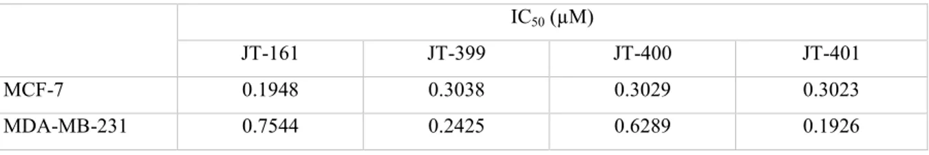 Tablo 3. MCF-7 ve MDA-MB-231’in JT bileşikleri ile muamele sonrası IC 50  değerleri 