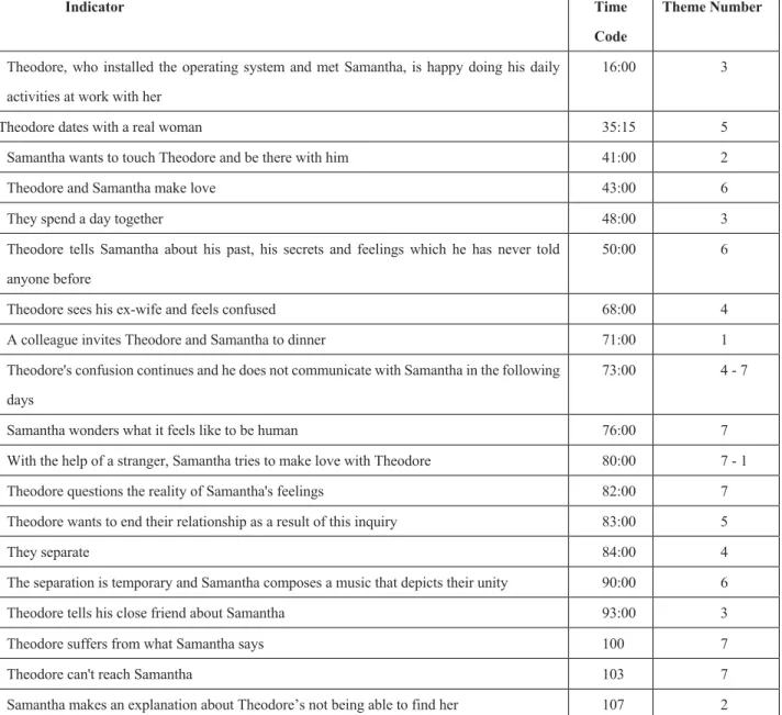 Table 1. The indicators bearing resemblance to the concept of the love for God in Her’s narrative  