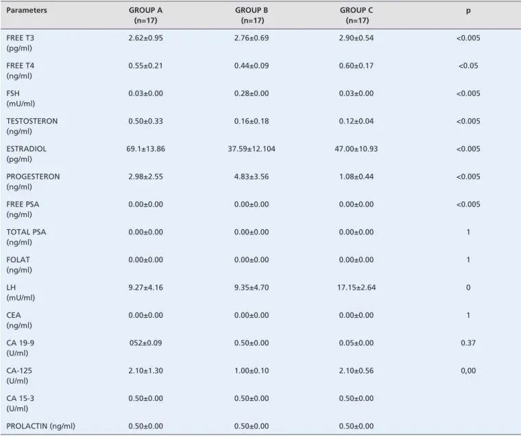Table 1. Comparison of various biochemical markers.