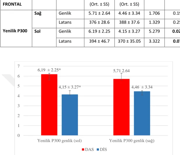 Tablo 3.5: Sadece sol frontal (F 3 -F 7 ) ve sağ frontal(F 4 -F 8 ) kanallardan alınan P300 verileri