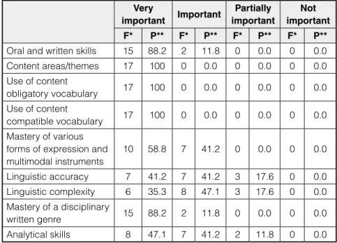 Table 2. The importance of factors in assessing content knowledge