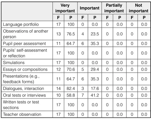 Table 3. Techniques considered to be important in terms of effective   assessment of student performance