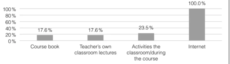 Figure 3. The sources of materials for CLIL-A tasks