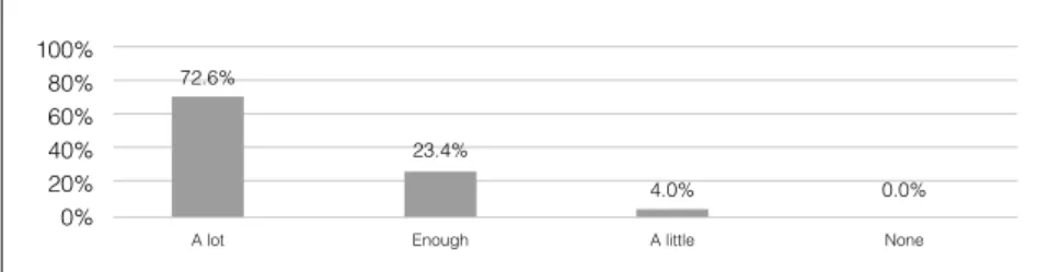 Figure 6. The effectiveness of CLIL-A in assessing foreign language