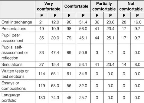 Table 5. How safe did the students feel about assessment?