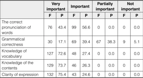 Table 6. The importance assigned to language elements during task  performance     Very  important Important Partially  important Not  important F P F P F P F P The correct  pronunciation of  words 76 43.4 99 56.6 0 0.0 0 0.0 Grammatical  correctness  30 1