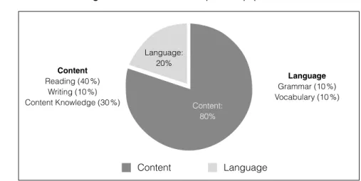 Figure 2. The content of the pen and paper exam