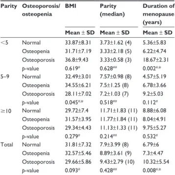 Table 3 presents the correlation between lumbar DXA  values and BMI, parity and the duration of menopause in the  three groups