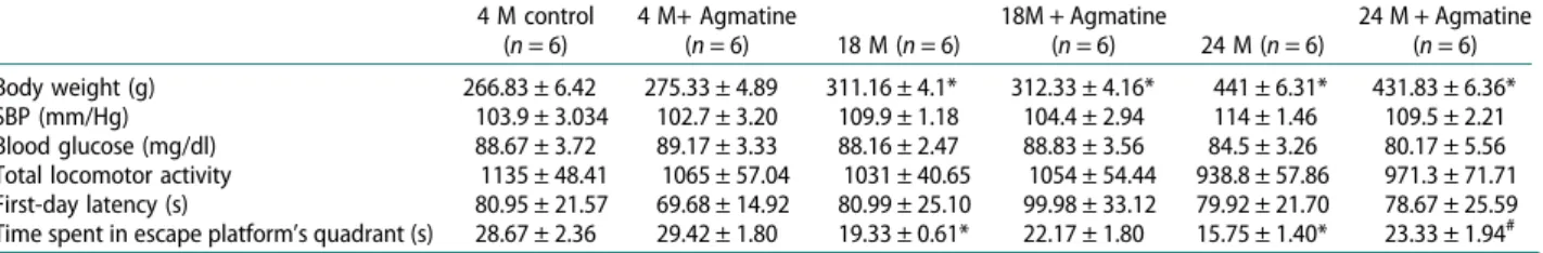 Figure 1. Passive avoidance retention test phases of young (4-month-old), middle-aged (18-month-old), aged (24-month-old) and agmatine (40 mg/kg)-treated matching groups ( n = 12 rats in each group)