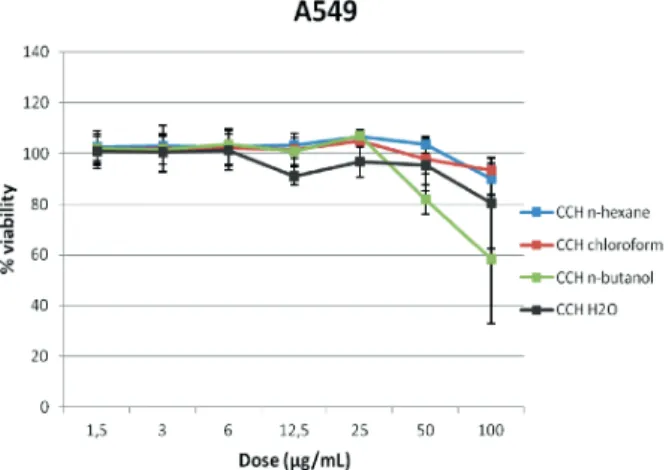 Figure 2b. The cytotoxic effects with different concentrations of the  root extracts of C