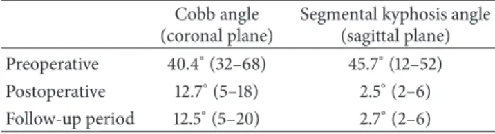 Table 1: Angular values of coronal and sagittal plane deformities preoperative, postoperative, and follow-up period.