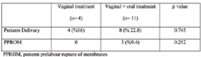 Table	2. Pregnancy outcome  