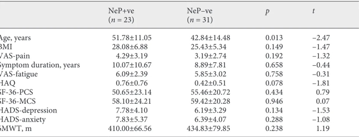 Table 3.  Comparison of NeP component +ve and –ve patients (according to DN4) with RA NeP+ve  (n = 24) NeP–ve (n = 29) p t Age, years 50.21±9.17 52.00±10.94 0.520 0.65 BMI 31.48±6.89 30.52±5.60 0.600 –0.53 DAS28-CRP 4.27±1.08 3.71±1.05 0.069 –1.86 VAS-pain