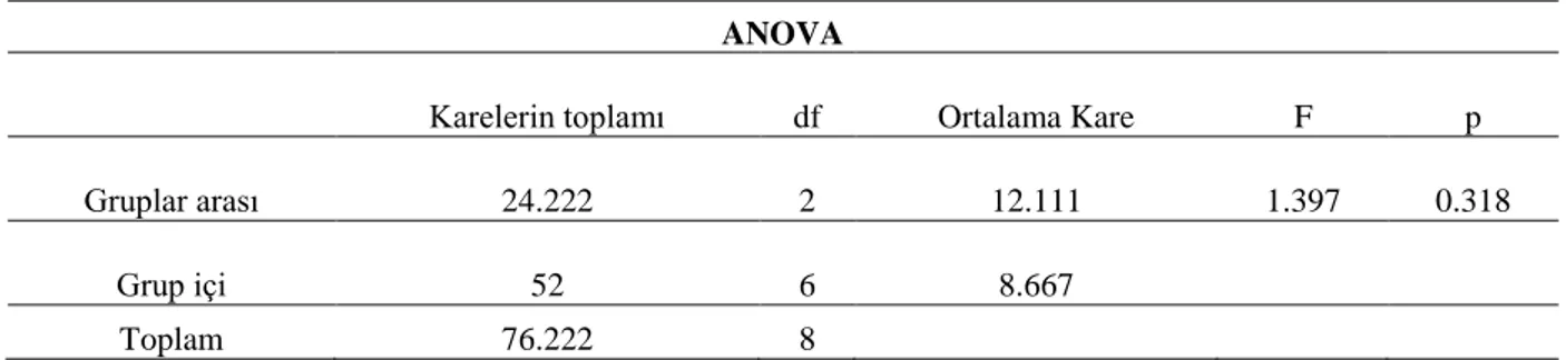 Tablo 3. Avokado ANOVA testi sonuçları.