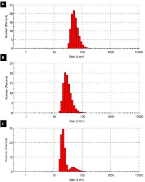 Figure 5. Particle size distribution of HPAE-PCL- b -MPEG nanoparticles prepared by different stirring rates: (A) 750 rpm, (B) 1000 rpm, and (C) 1200 rpm.