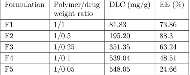 Table 2. Drug loading content (DLC) and drug loading efficiency (DLE) of HPAE-PCL- b -MPEG nanoparticles