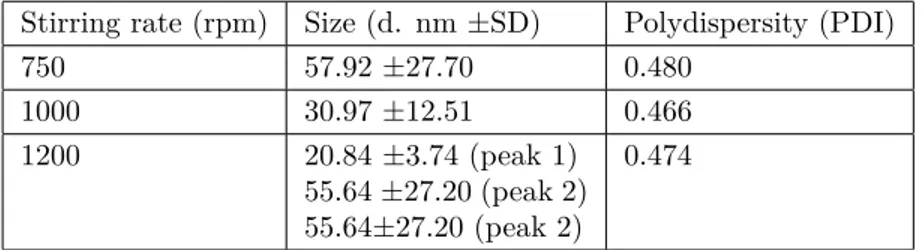 Table 1. Effect of stirring rate on the size of HPAE-PCL- b -MPEG nanoparticles. Stirring rate (rpm) Size (d
