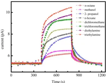 Fig.  4. Response-recovery characteristics of the 6  to the same  concentration (400 ppm) of analyte molecules 