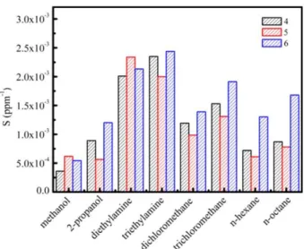 Fig. 5. Sensitivity of the sensors to four main groups of organic  vapors 