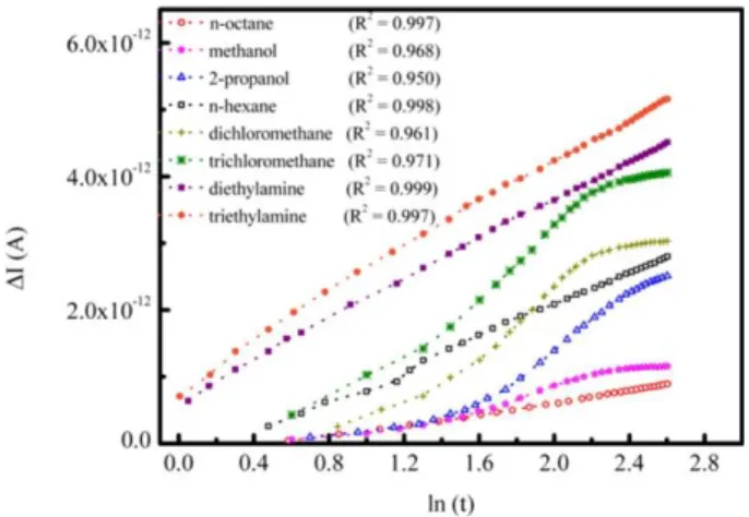 Fig. 6. Elovich plots for the adsorption of analytes on 6 