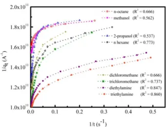Fig. 7. Plots of Ritchie’s equation for sorption of the indicated  vapors onto the compound 6 
