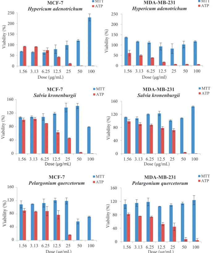 Figure 1. MTT and ATP assays were used to determine the viability after treatment with three different plant extracts at different 