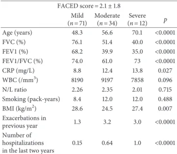Table 3: The relation between bronchiectasis severity based on FACED score and the other study variables.