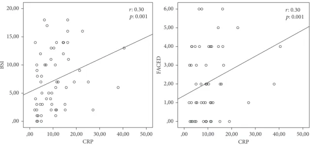 Figure 1: Correlation FACED and BSI scores with CRP levels.