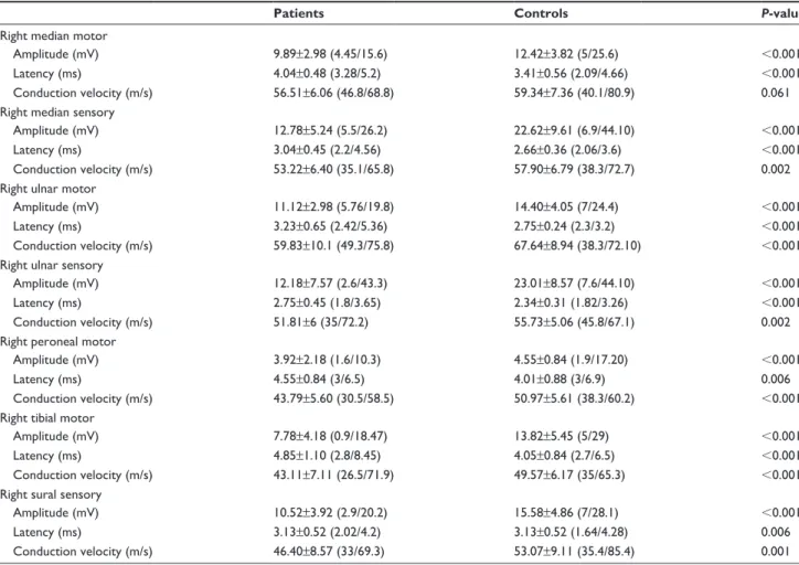 Table 2 Comparison of right-side electromyography results