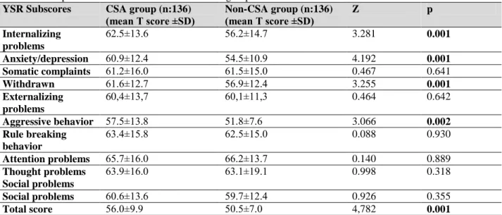 Table 3. Comprasion of mean YSR subscores of the groups.  YSR Subscores  CSA group (n:136) 