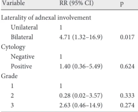 Table 7. Incidence of lymph node metastasis   according to histological subtype