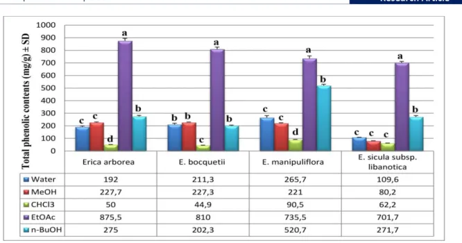 Figure 1. Total phenolic contents of the extracts of Erica taxa. Means with different letters in the same plant  represent significantly difference at the level (p< 0.05); n=3