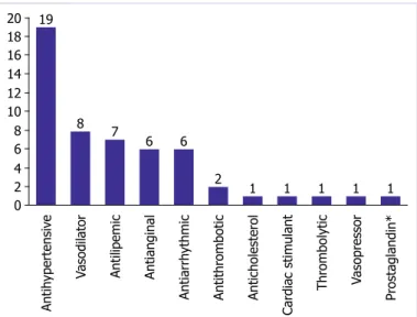 Figure 2.  Pharmacological classes of drugs withdrawn in response to their cardiovascular toxicity.