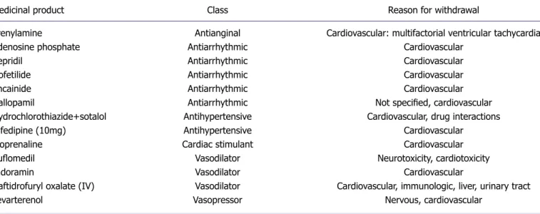 Table 2.  Cardiovascular drugs withdrawn due to their adverse effects on the cardiovascular system