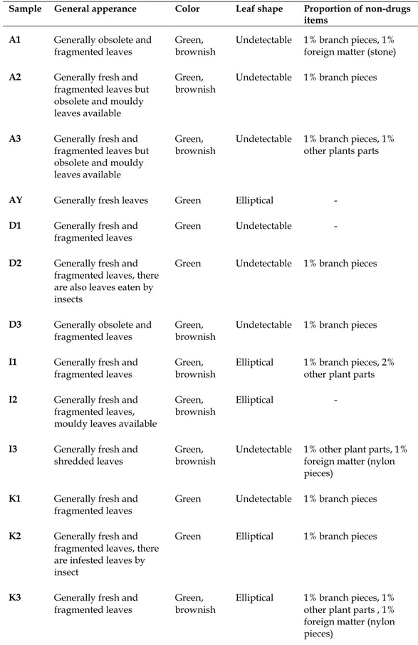 Table 1. The morphological characteristics of drug samples used in the study. 