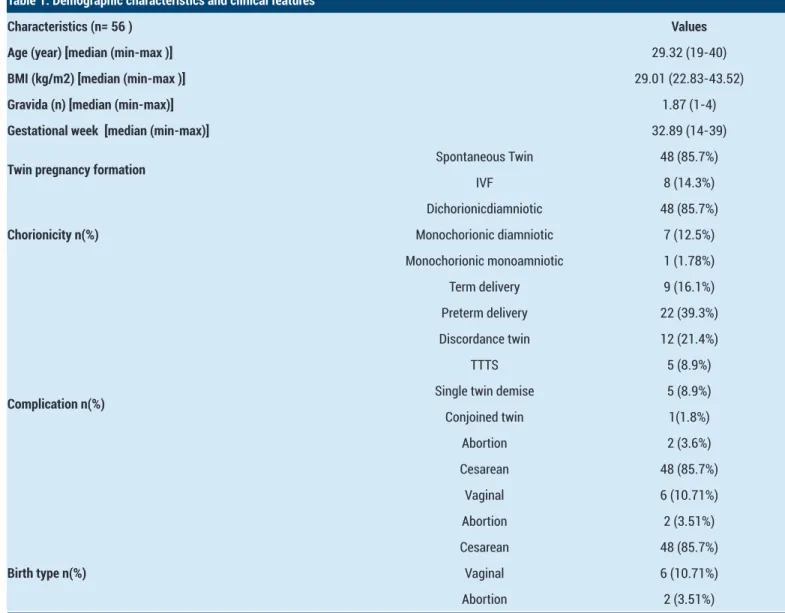 Table 1. Demographic characteristics and clinical features 