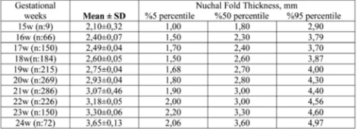 Table	1. Age, gestational week, mean± standart deviati- deviati-on, min, max levels, %5, 50, 95 percentiles of Nuchal fold