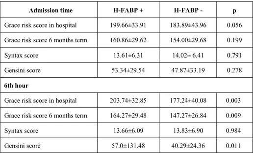 Table 4. The relationship between cardiac risk scores and H-FABP on admission and 6th  hour