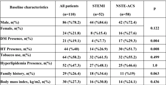 Table 1. Clinical characteristics of patients. 