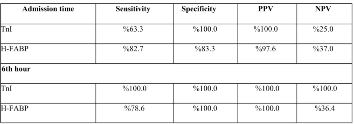 Table 3. The sensitivity and specificity of the cardiac markers at the time of admission and 6th hour