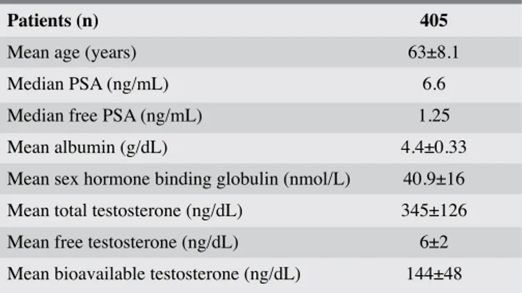 Table 2. Mean total, free and bioavailable testosterone  levels between patients with benign and malign histology