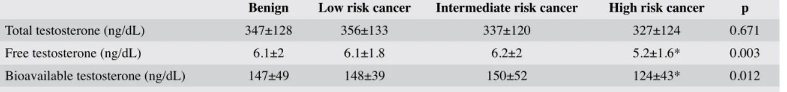 Table 5. Comparison of Gleason scores and core involvement rates with total, free and bioavailable testosterone levels  in PCa diagnosed group